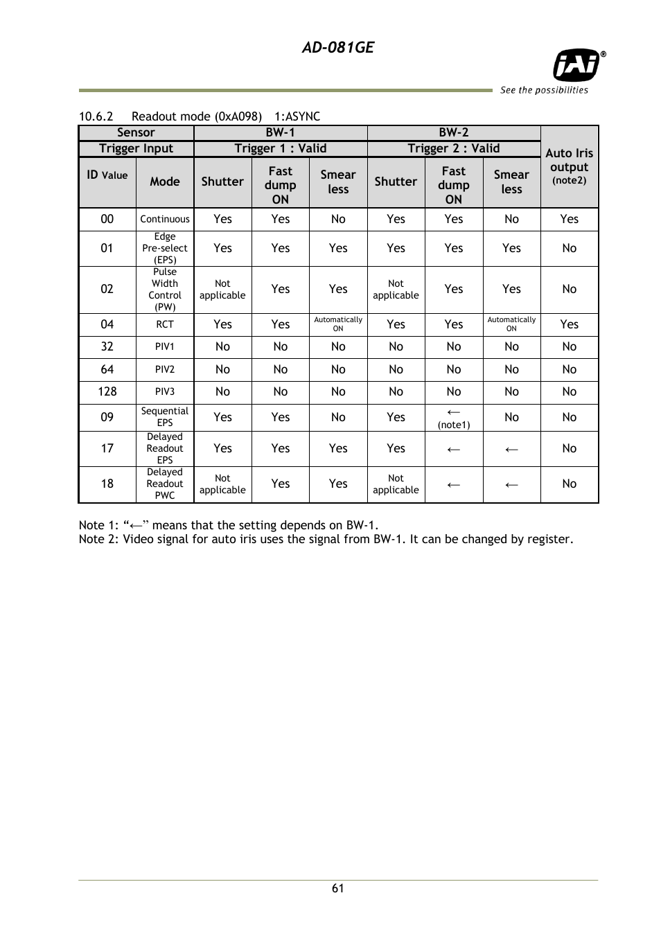 2 readout mode (0xa098) 1:async, Ad-081ge | JAI AD-081GE User Manual | Page 62 / 82