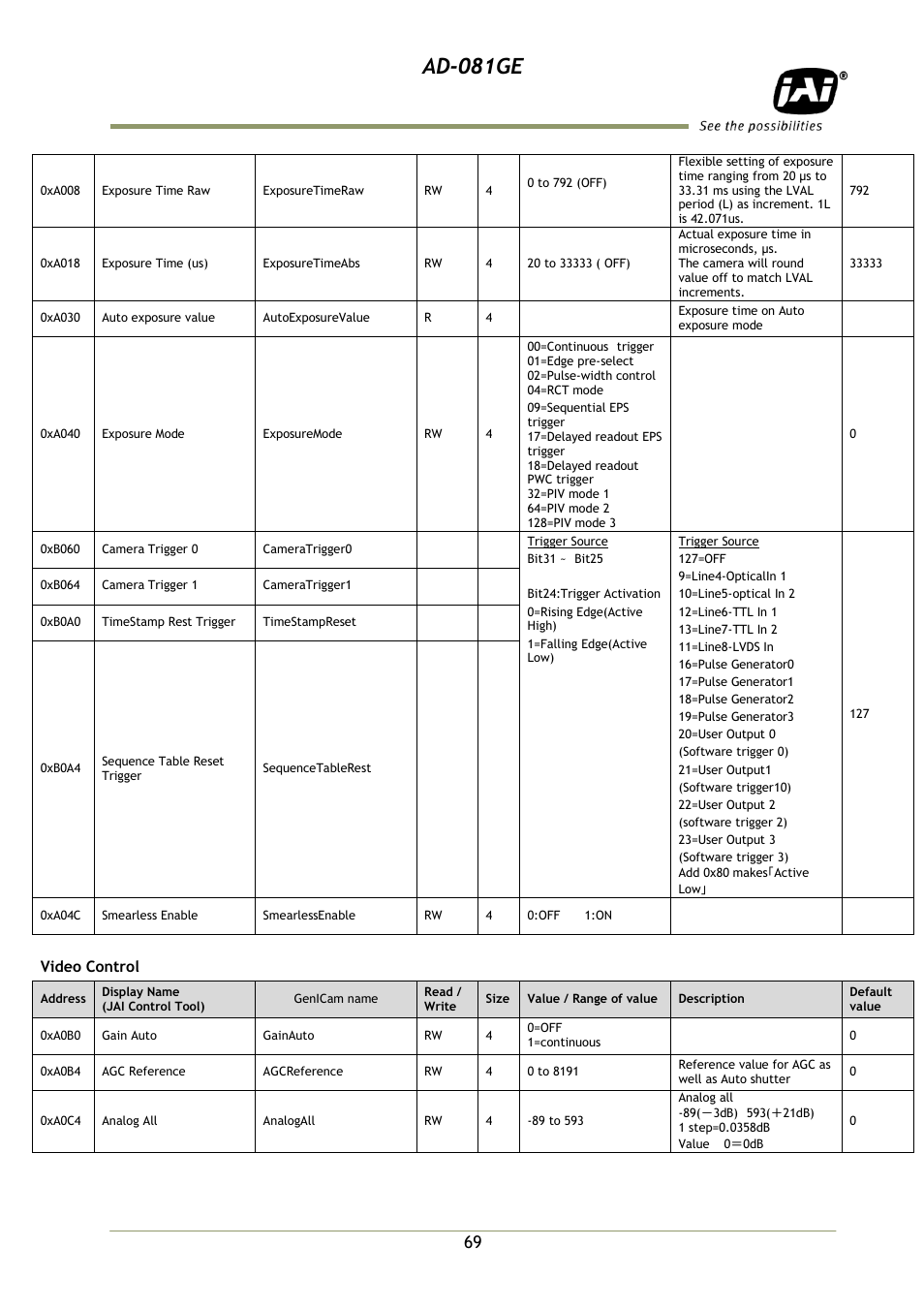 Ad-081ge | JAI AD-081GE User Manual | Page 70 / 82
