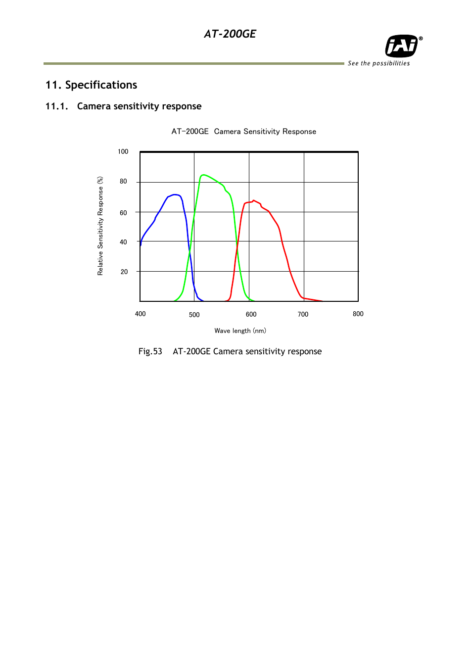 Specifications, Camera sensitivity response, At-200ge | JAI AT-200GE User Manual | Page 54 / 71