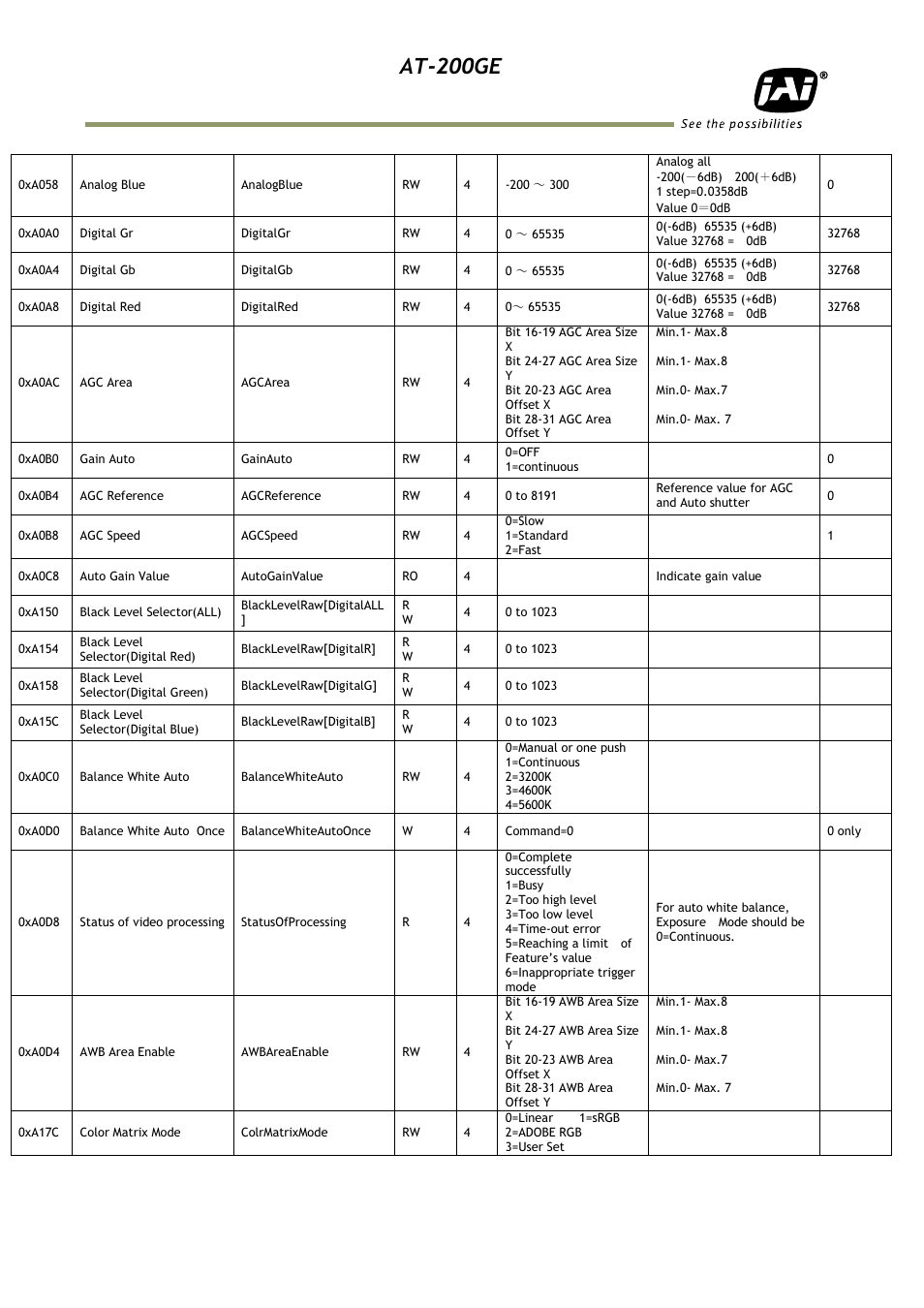 At-200ge | JAI AT-200GE User Manual | Page 60 / 71