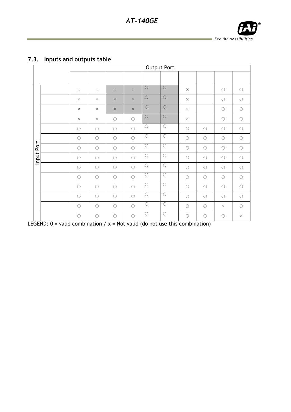 Inputs and outputs table, At-140ge, Output port | Inp ut p or t | JAI AT-140GE User Manual | Page 20 / 71