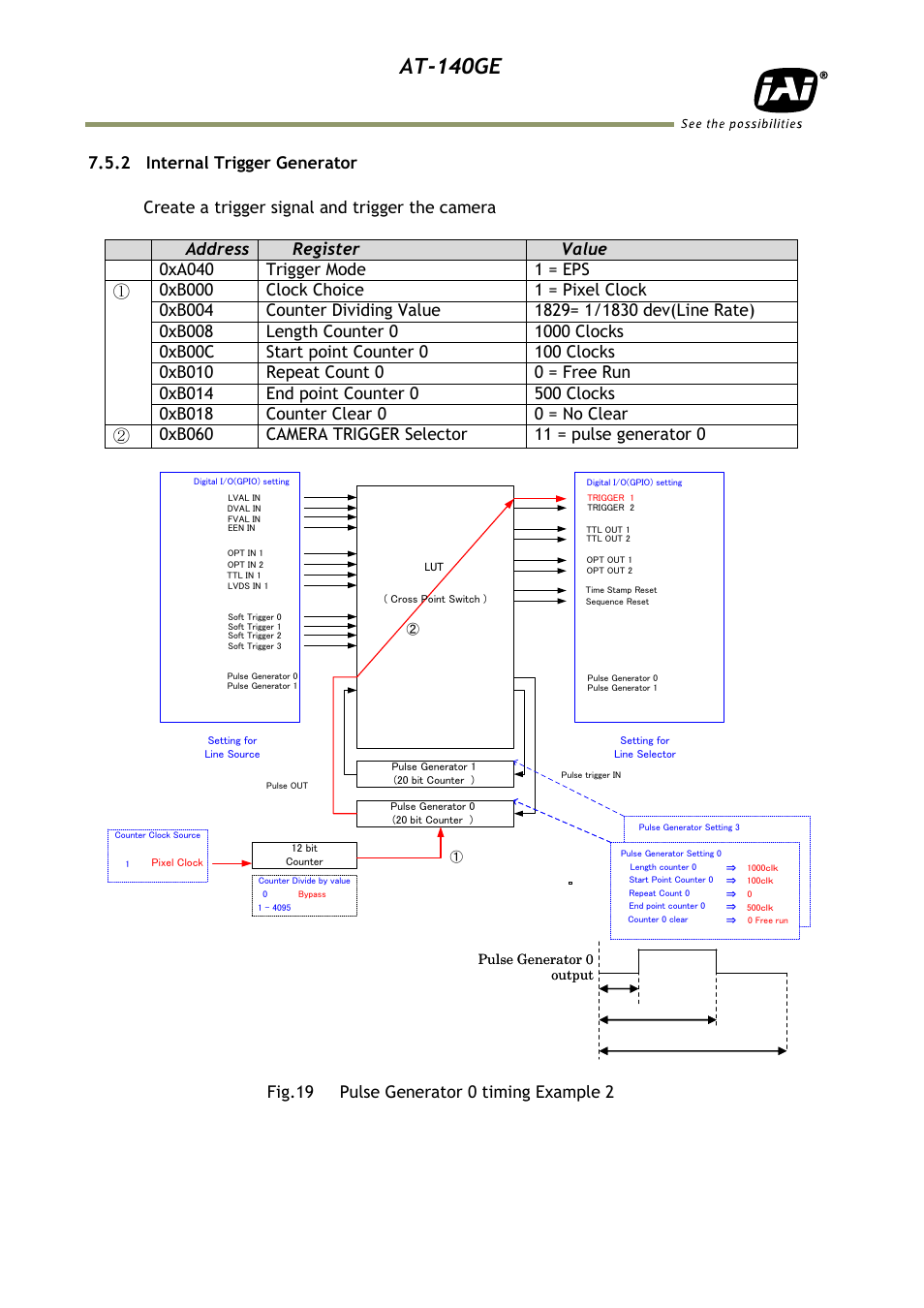 2 internal trigger generator, At-140ge | JAI AT-140GE User Manual | Page 24 / 71