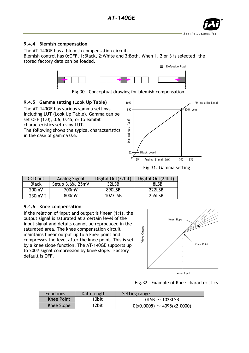 4 blemish compensation, 5 gamma setting (look up table), 6 knee compensation | At-140ge | JAI AT-140GE User Manual | Page 36 / 71