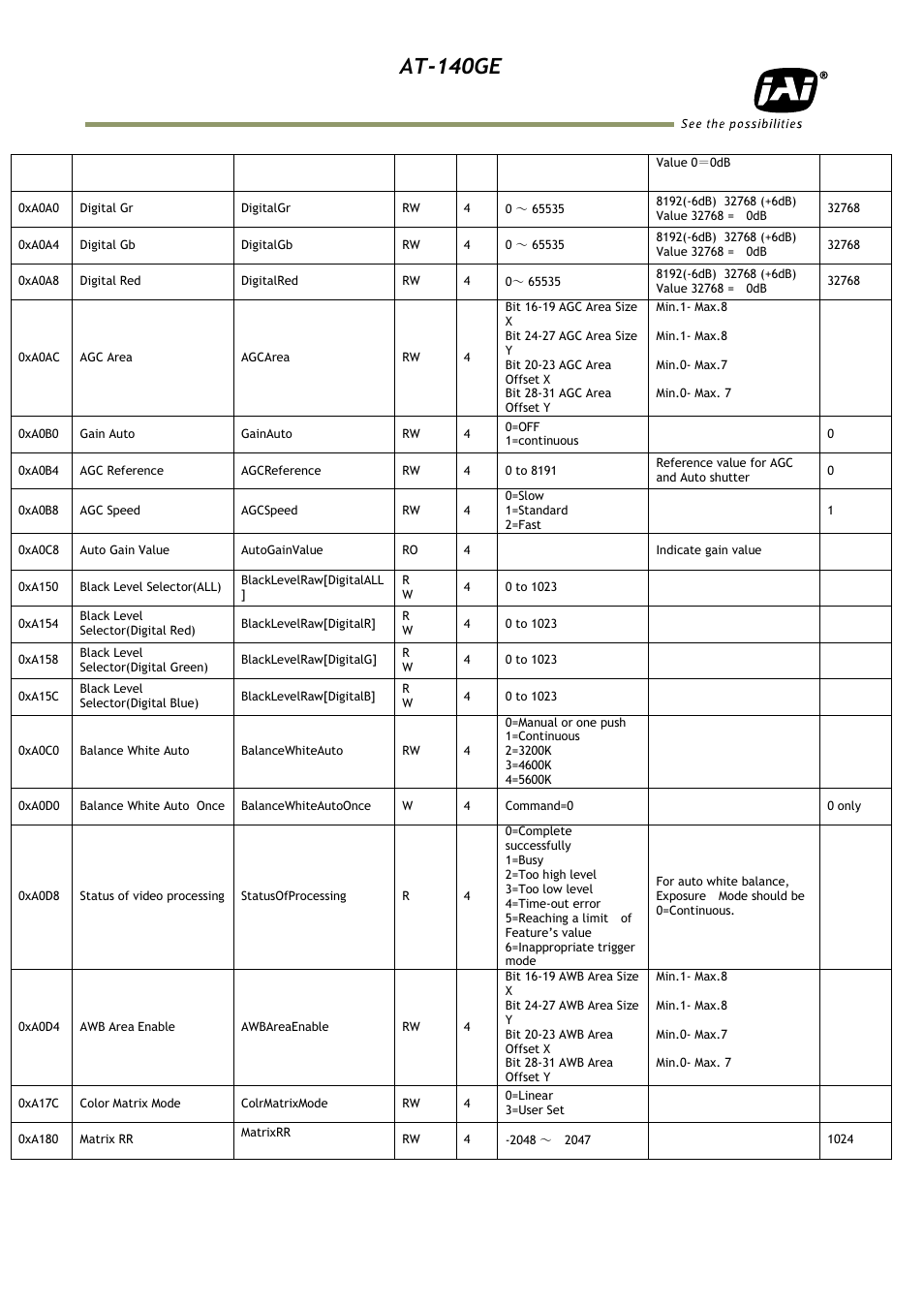 At-140ge | JAI AT-140GE User Manual | Page 60 / 71