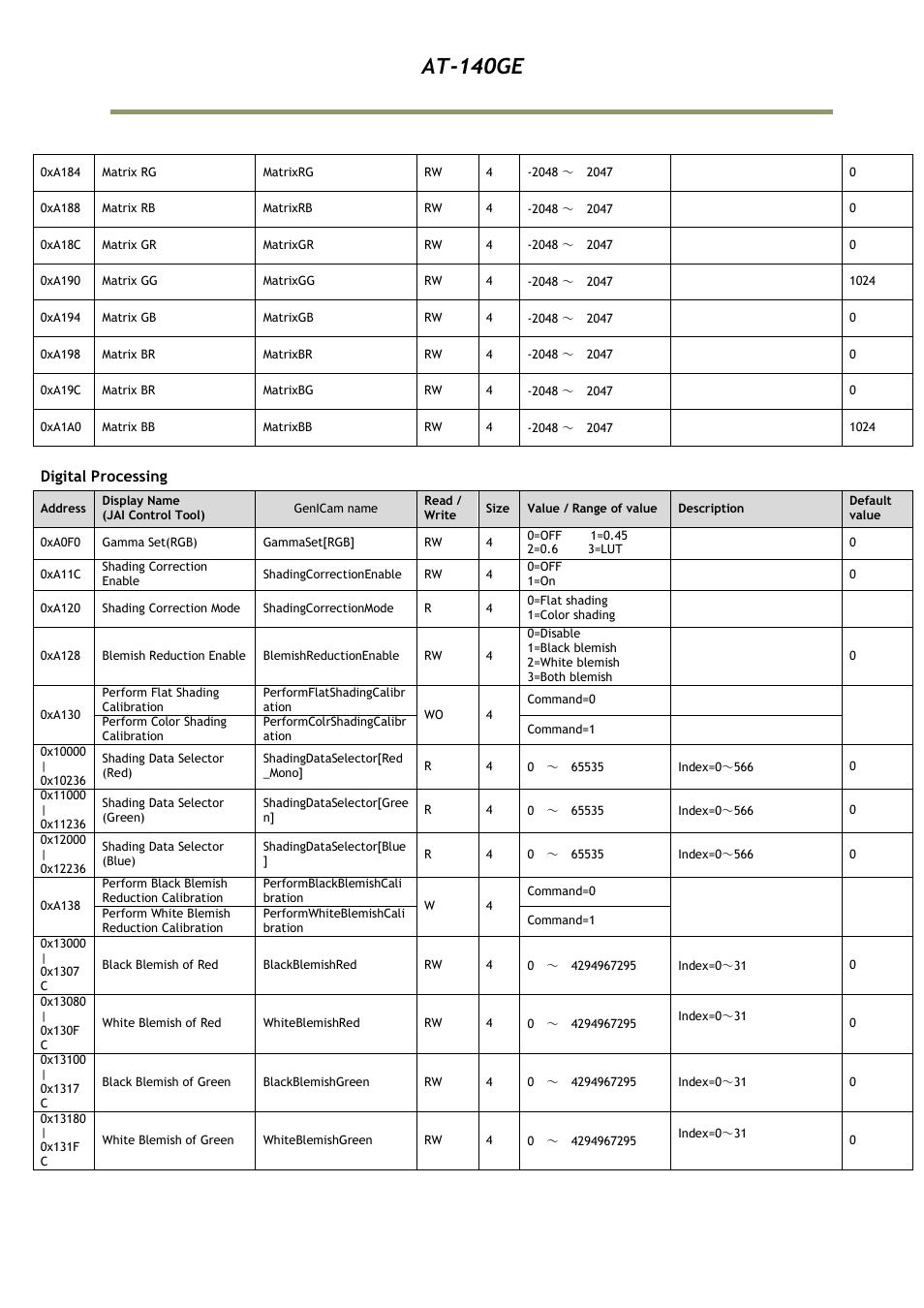 At-140ge | JAI AT-140GE User Manual | Page 61 / 71