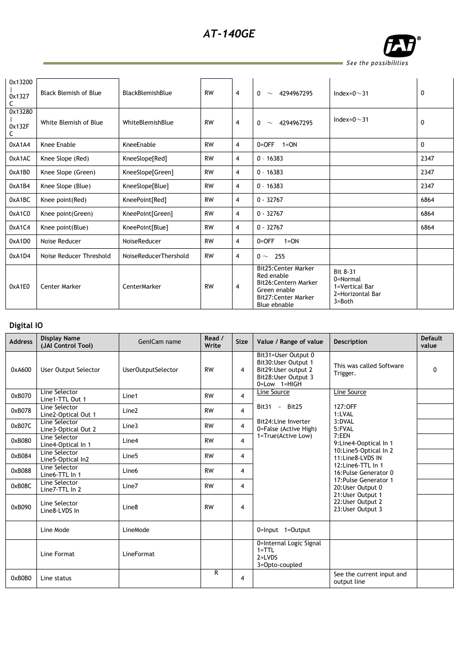 At-140ge | JAI AT-140GE User Manual | Page 62 / 71