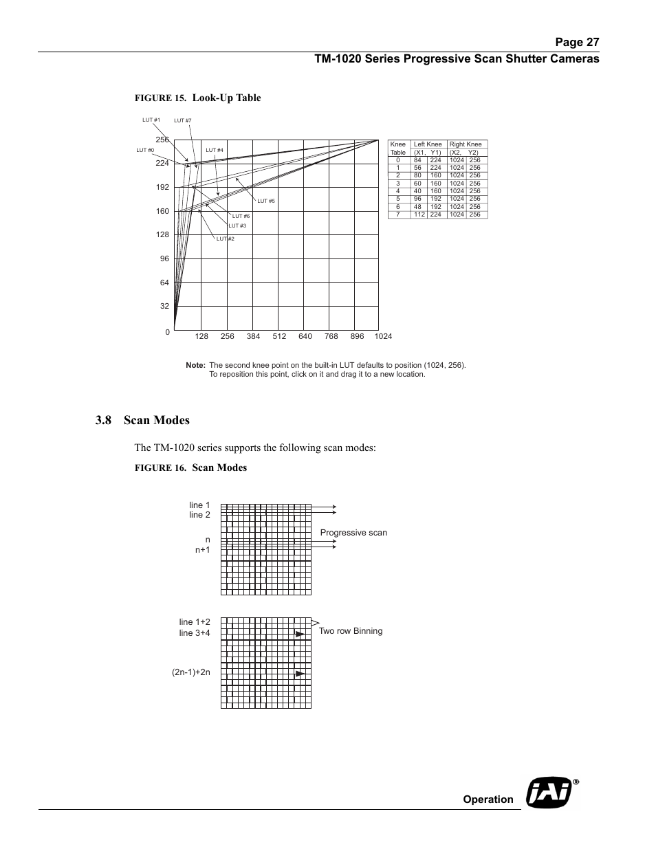 Figure 15. look-up table, 8 scan modes, Figure 16. scan modes | Scan modes, Figure 15, Look-up table, Figure 16, Operation | JAI TM-1020 User Manual | Page 37 / 52