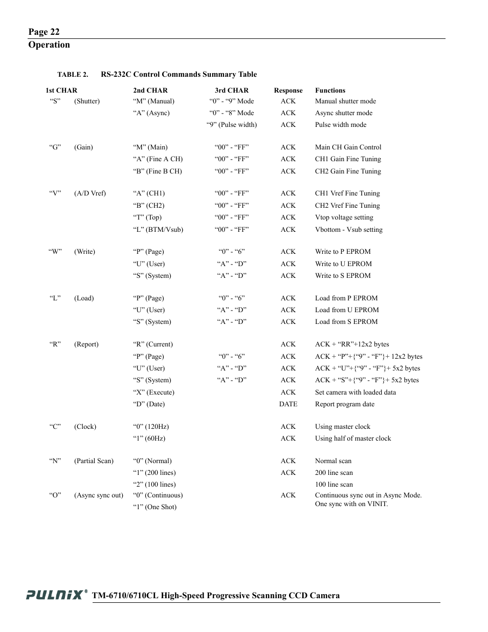 Page 22 operation | JAI TM-6710 User Manual | Page 28 / 42