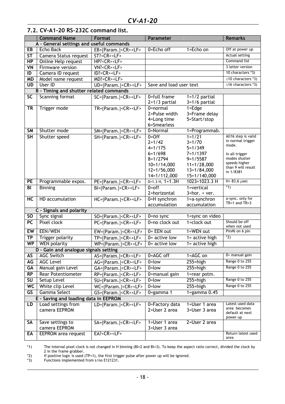 Cv-a1-20 rs-232c command list, Cv-a1-20 | JAI CV-A1-20 User Manual | Page 19 / 24