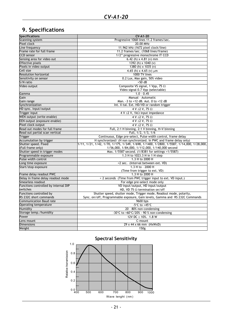 Specifications, Cv-a1-20, Spectral sensitivity | JAI CV-A1-20 User Manual | Page 22 / 24