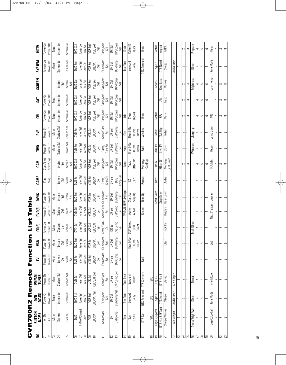 Cvr700r2 remote function list t able | JBL CVPD50 User Manual | Page 89 / 116