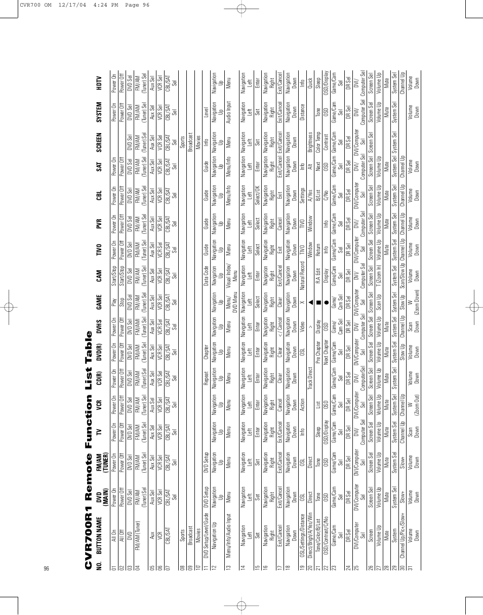 Cvr700r1 remote function list t able | JBL CVPD50 User Manual | Page 96 / 116