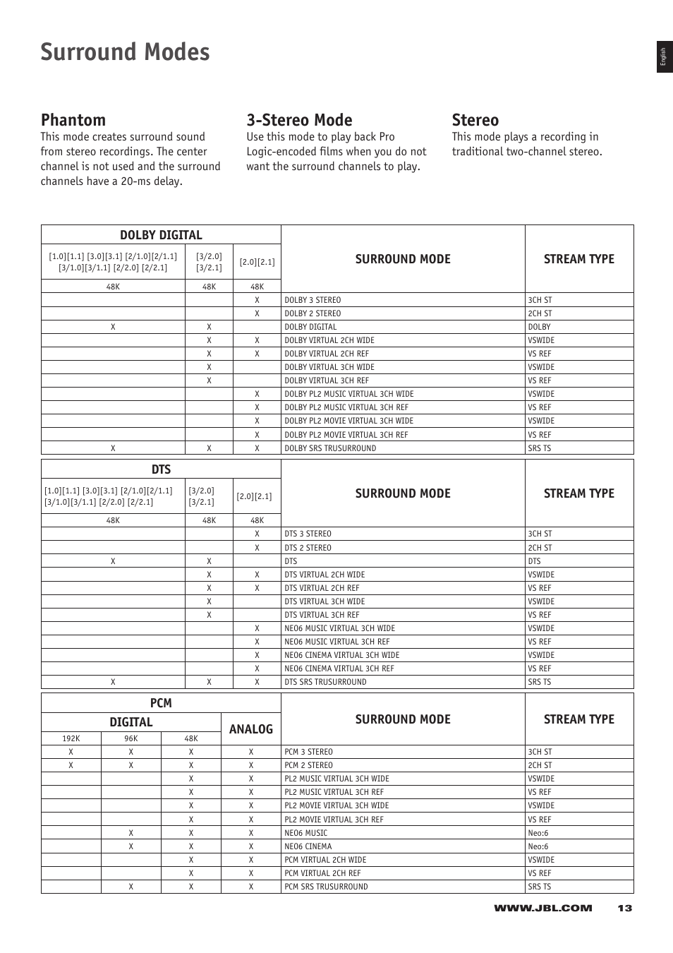 Surround modes, Phantom, Stereo mode | Stereo, Dolby digital surround mode stream type, Dts surround mode stream type, Pcm surround mode stream type digital analog | JBL CS 360 Xcite User Manual | Page 13 / 16