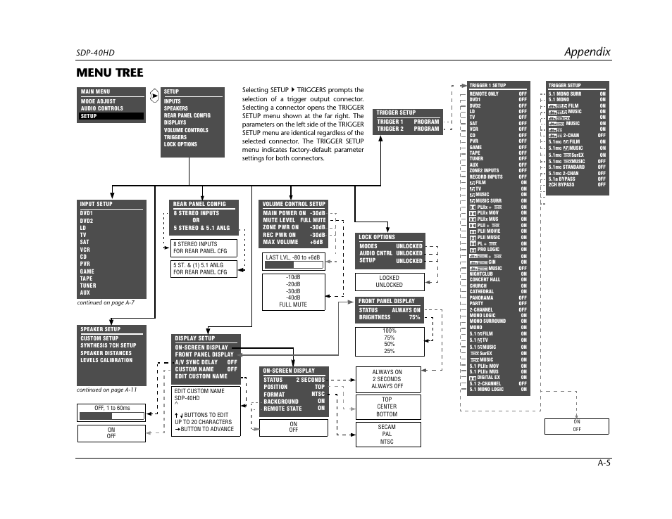 Menu tree, Appendix, Sdp-40hd | JBL SYNTHESIS SDP-40HD User Manual | Page 165 / 190