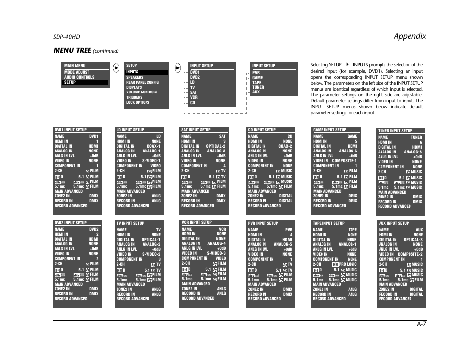 Appendix, Menu tree | JBL SYNTHESIS SDP-40HD User Manual | Page 167 / 190