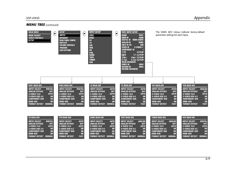 Appendix, Menu tree | JBL SYNTHESIS SDP-40HD User Manual | Page 169 / 190