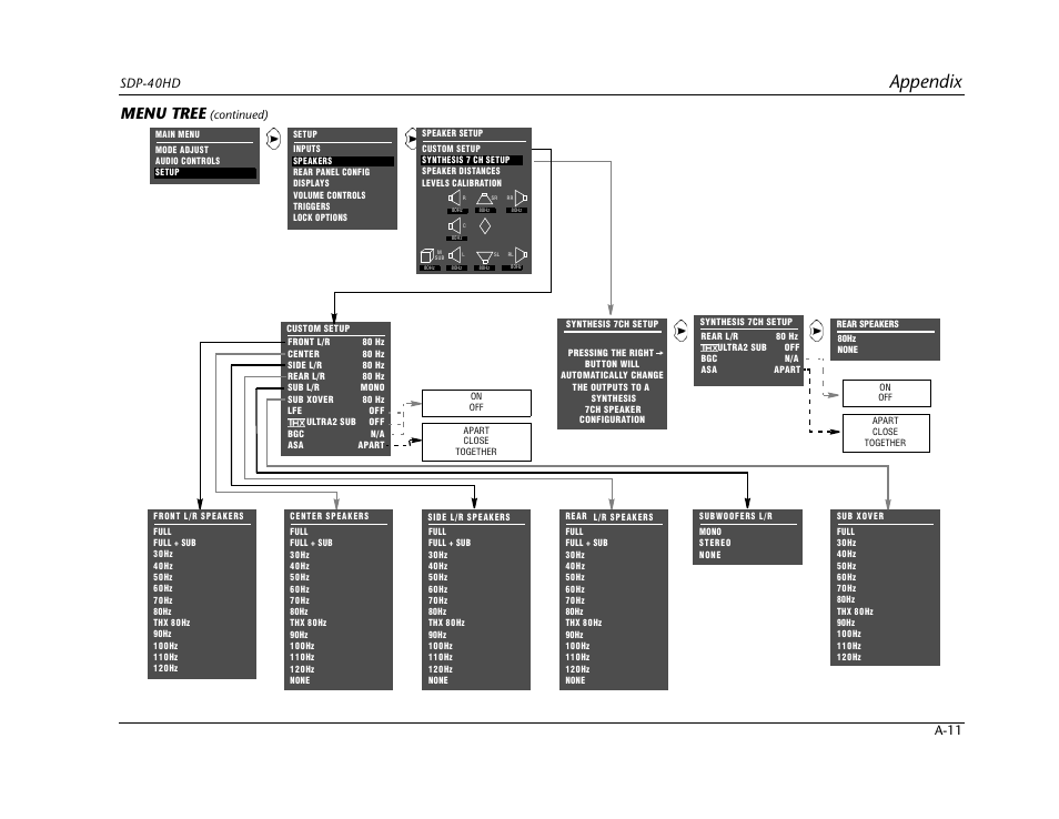 Appendix, Menu tree | JBL SYNTHESIS SDP-40HD User Manual | Page 171 / 190