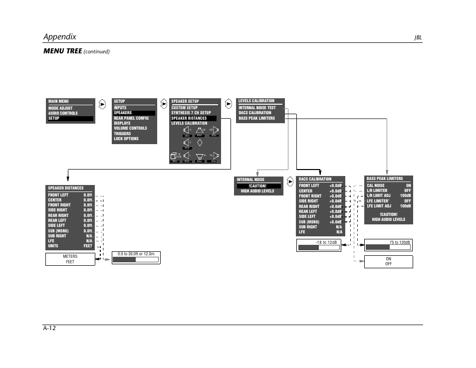 Appendix, Menu tree, Jbl a-12 | JBL SYNTHESIS SDP-40HD User Manual | Page 172 / 190