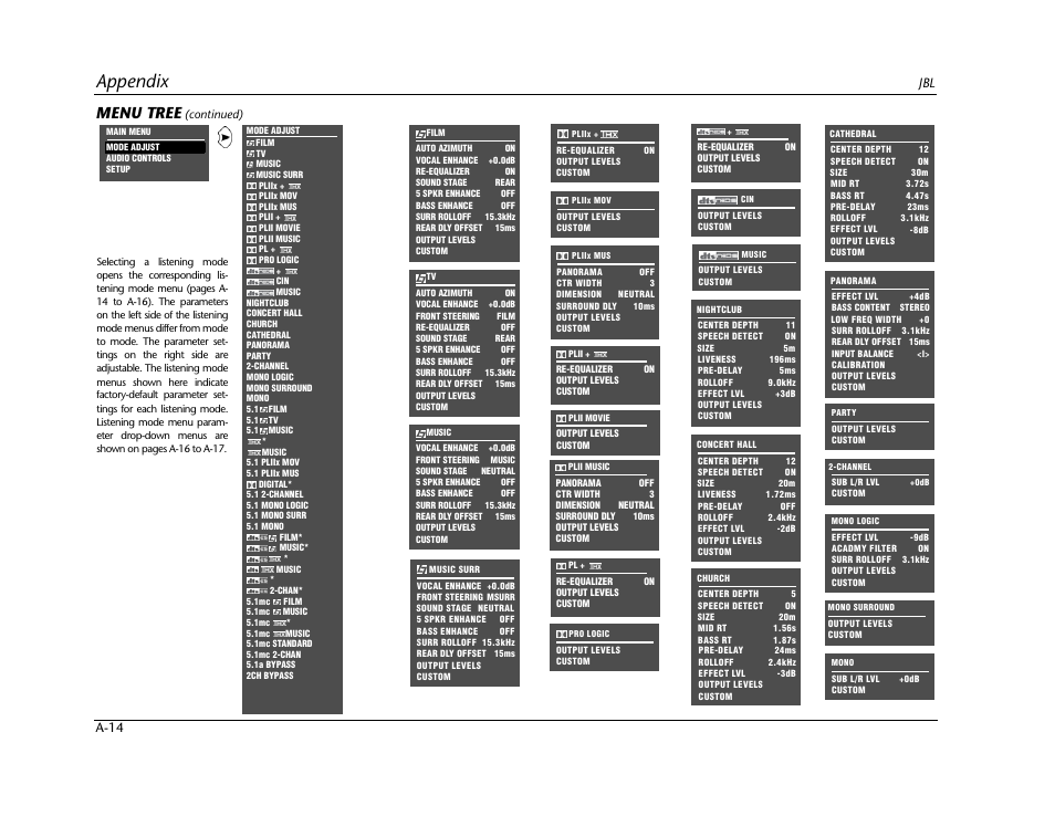 Appendix, Menu tree | JBL SYNTHESIS SDP-40HD User Manual | Page 174 / 190