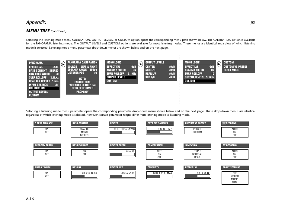 Appendix, Menu tree | JBL SYNTHESIS SDP-40HD User Manual | Page 176 / 190