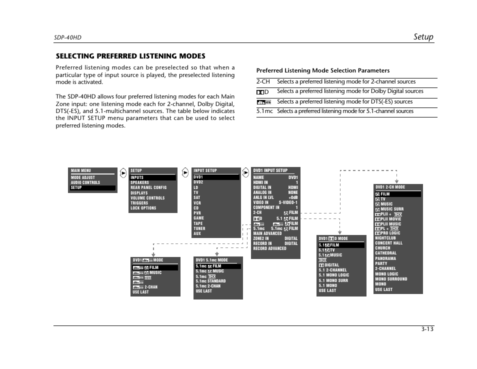 Selecting preferred listening modes -13, Setup, Selecting preferred listening modes | JBL SYNTHESIS SDP-40HD User Manual | Page 53 / 190