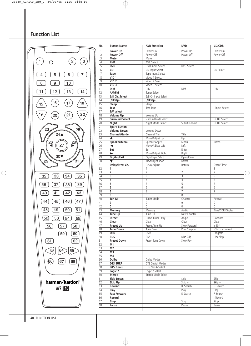 Function list | JBL AVR 140 User Manual | Page 40 / 46