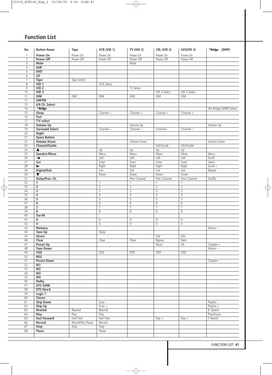 Function list | JBL AVR 140 User Manual | Page 41 / 46