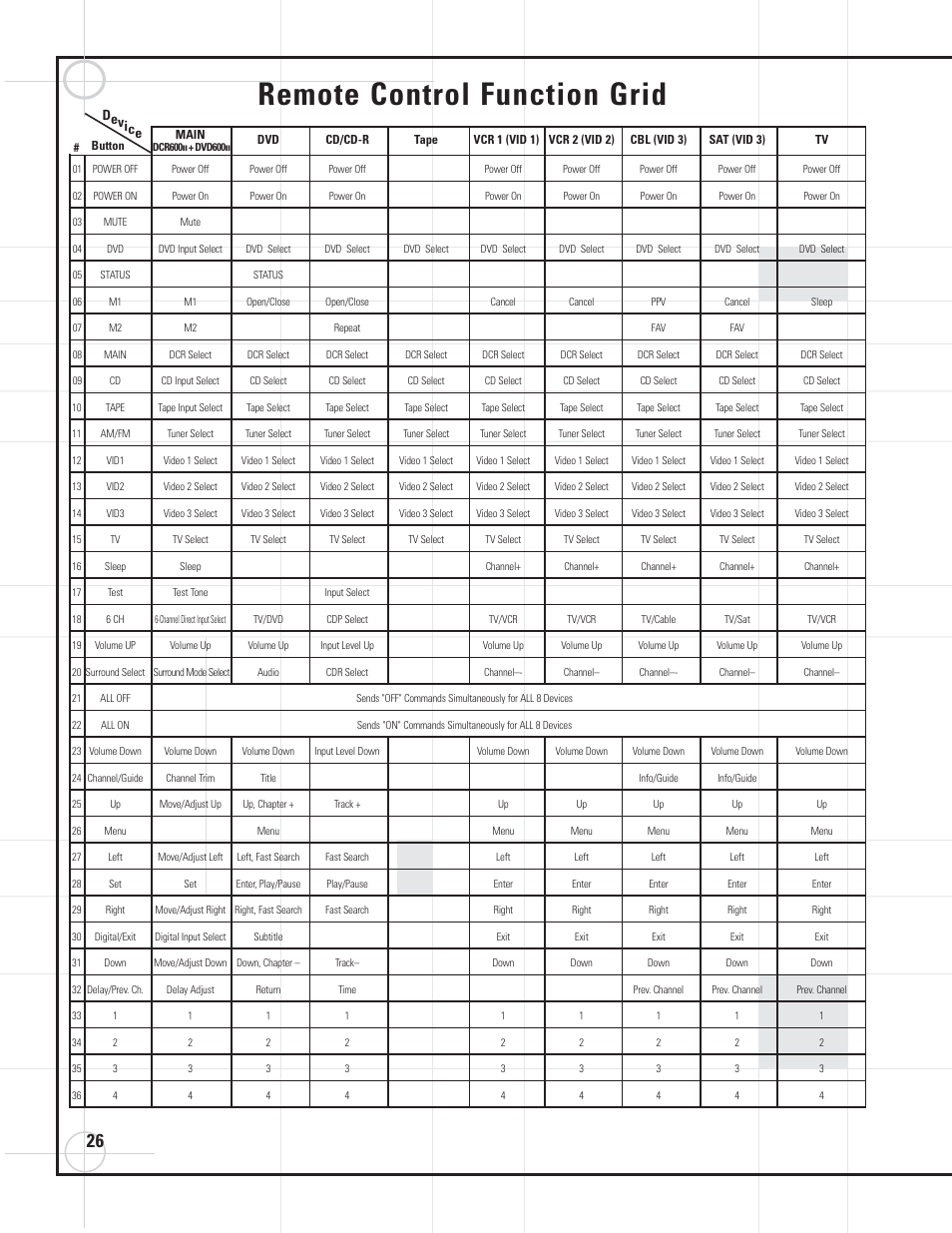 Remote control function grid, Dev ice | JBL DVD600II User Manual | Page 26 / 72