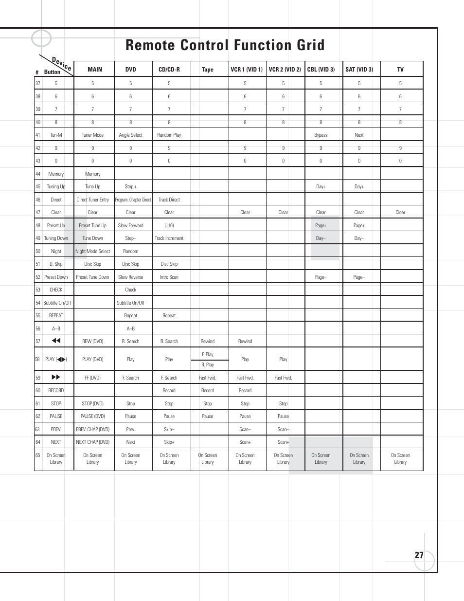 Remote control function grid, Dev ice | JBL DVD600II User Manual | Page 27 / 72