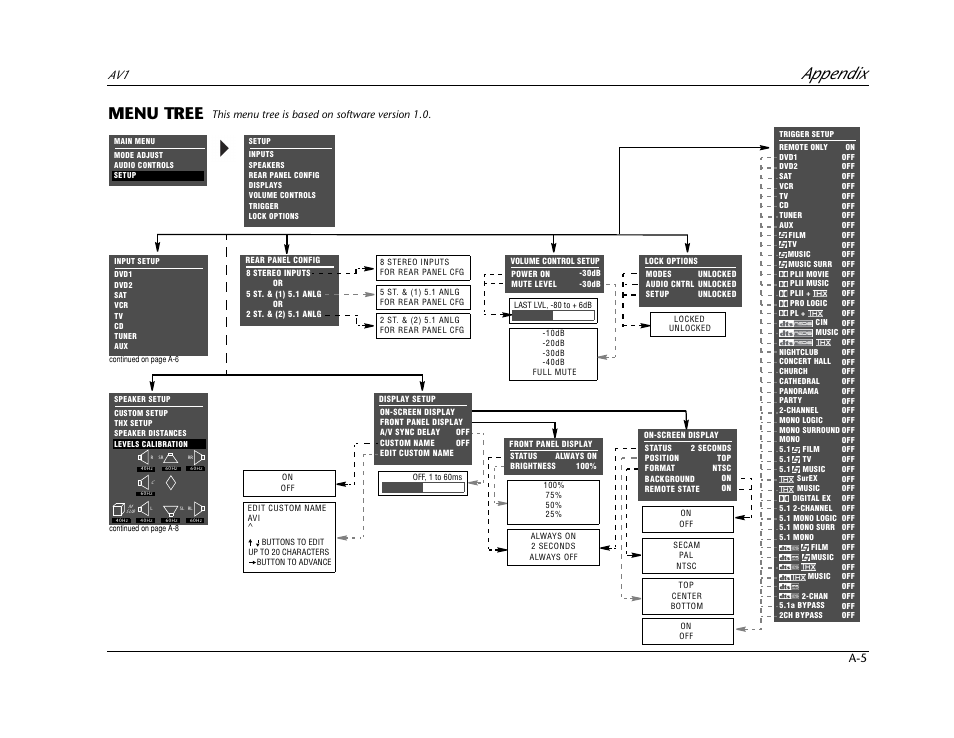 Appendix, Menu tree | JBL AV1 User Manual | Page 143 / 160