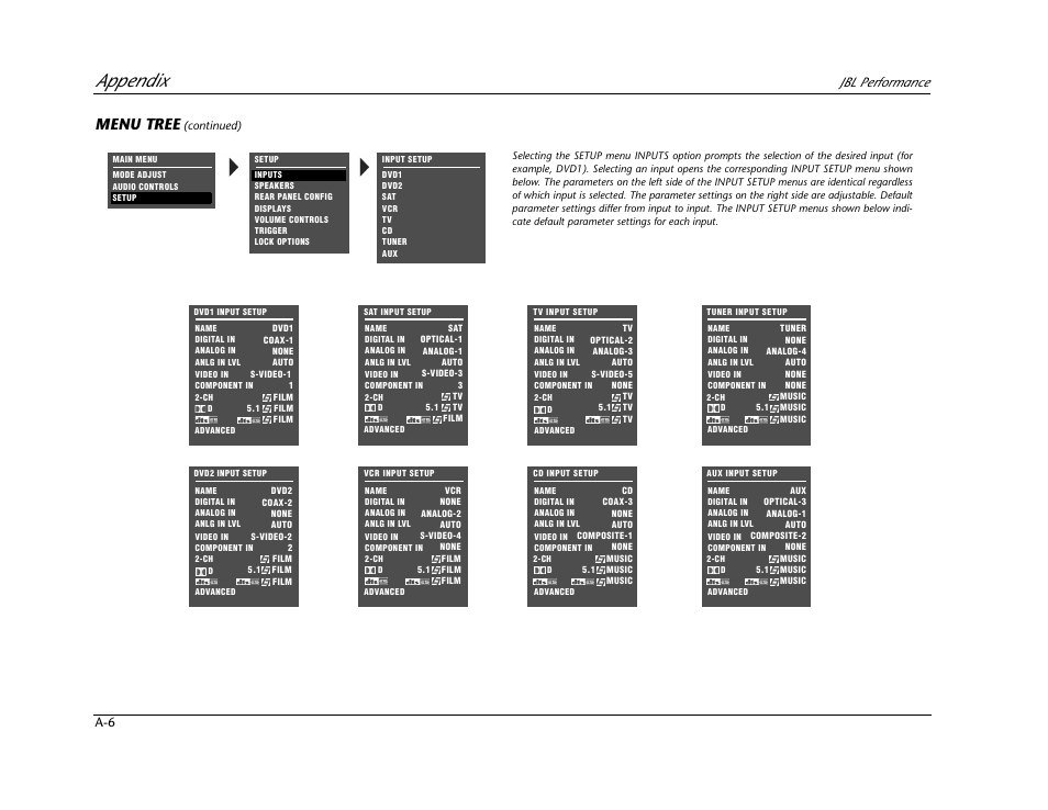 Appendix, Menu tree, Jbl performance | JBL AV1 User Manual | Page 144 / 160