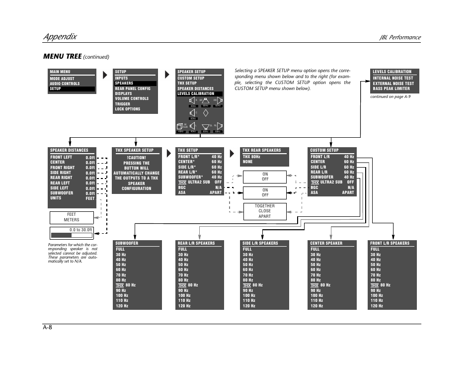 Appendix, Menu tree, Jbl performance | JBL AV1 User Manual | Page 146 / 160