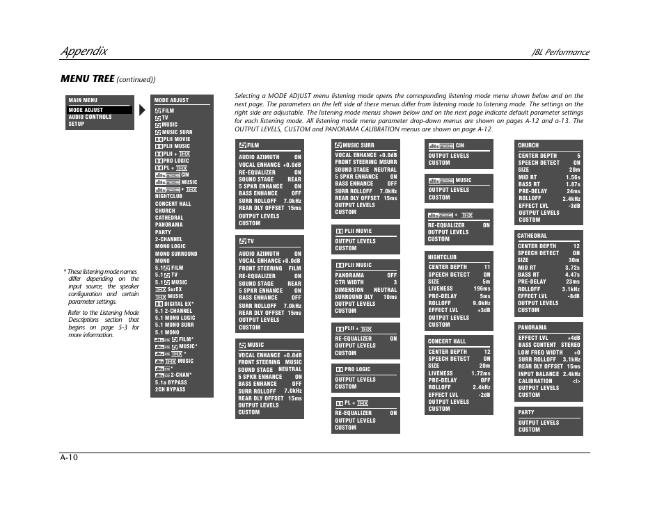 Appendix, Menu tree, Jbl performance | JBL AV1 User Manual | Page 148 / 160