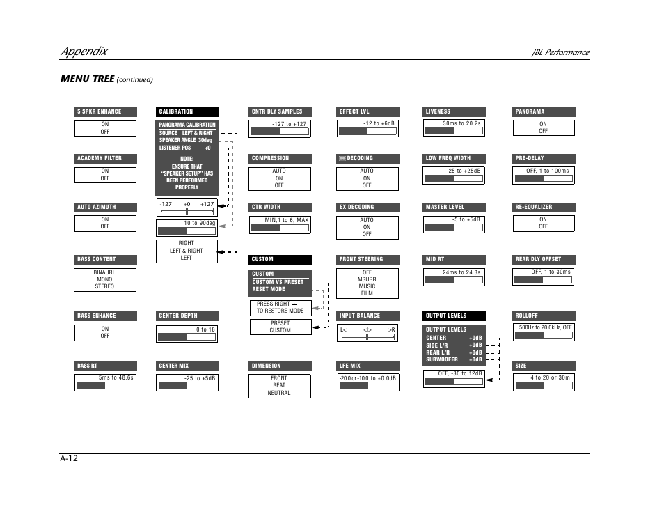 Appendix, Menu tree, Jbl performance | JBL AV1 User Manual | Page 150 / 160