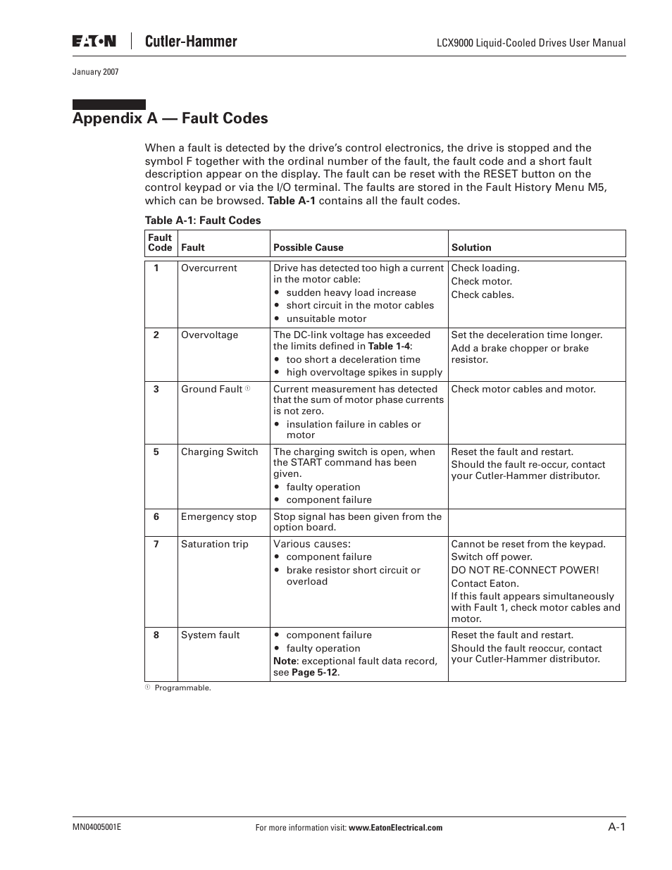 Appendix a — fault codes | J. T. Eaton Liquid-Cooled Drives LCX9000 User Manual | Page 111 / 128