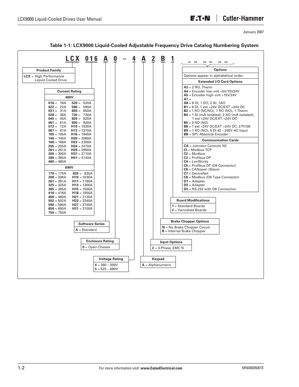 J. T. Eaton Liquid-Cooled Drives LCX9000 User Manual | Page 14 / 128