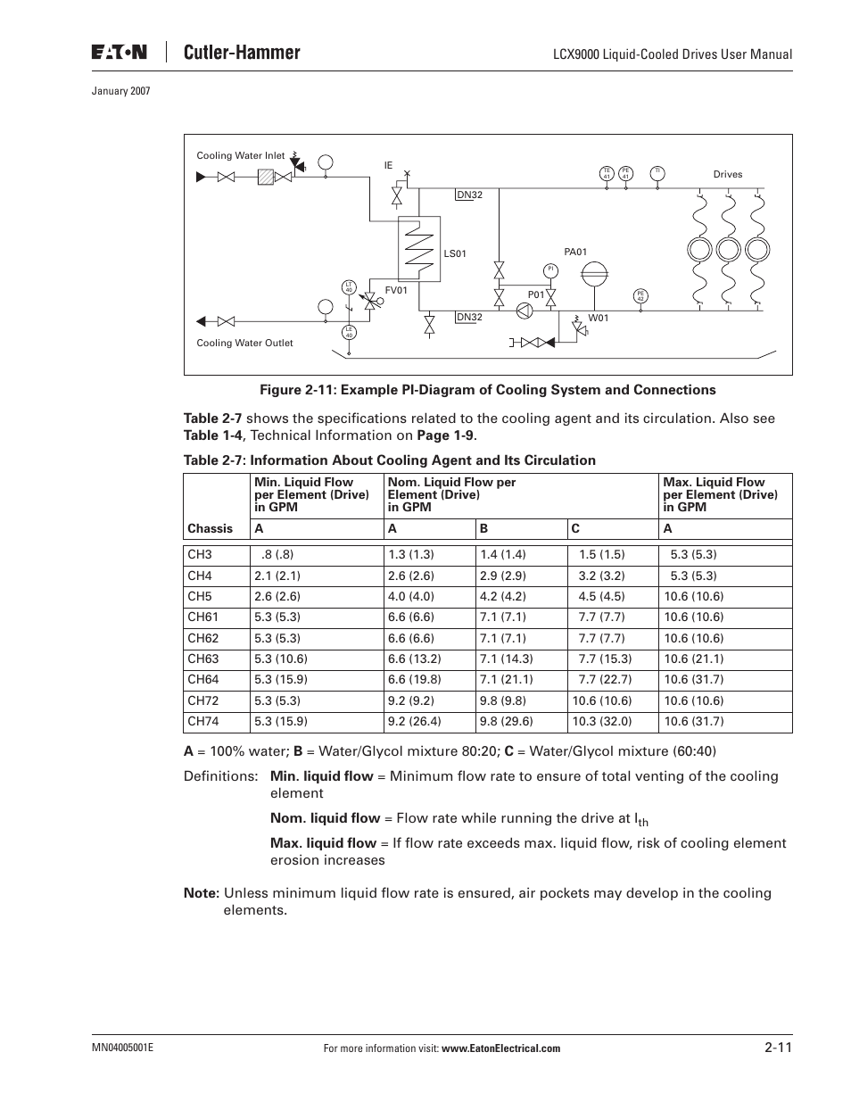 J. T. Eaton Liquid-Cooled Drives LCX9000 User Manual | Page 33 / 128