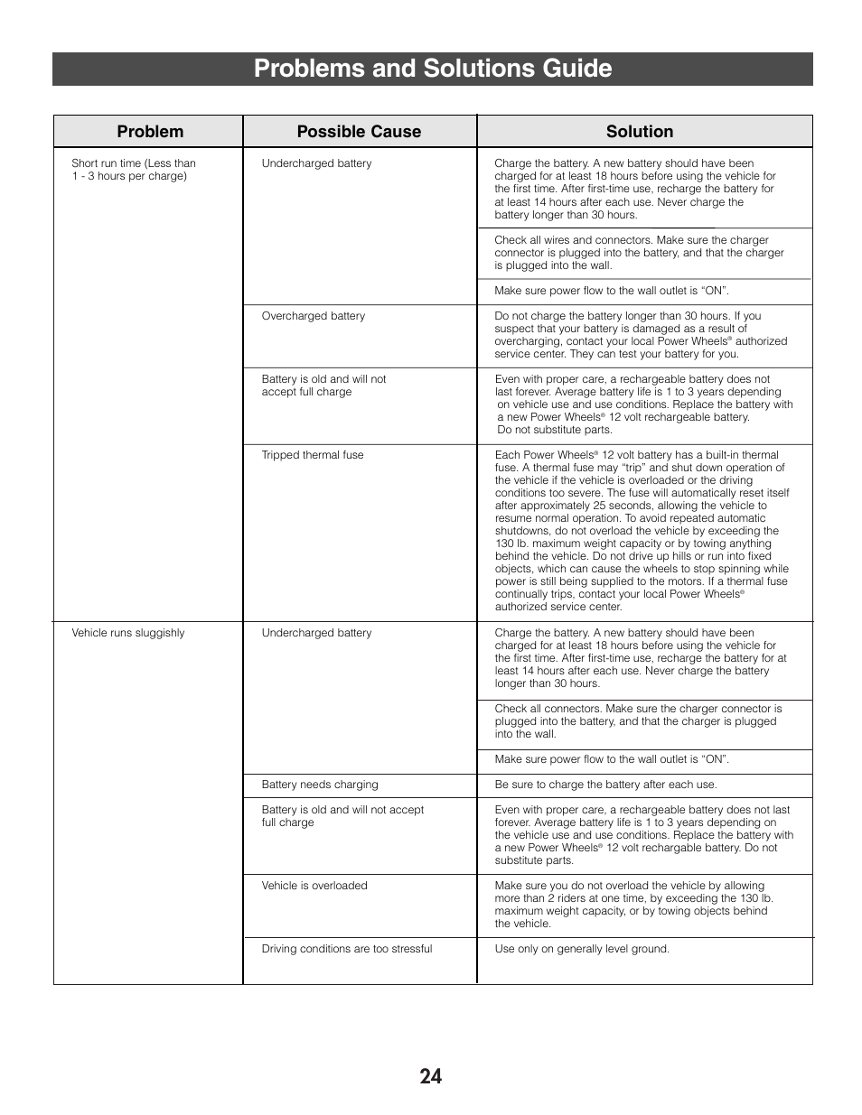 Problems and solutions guide, Problem possible cause solution | Jeep WRANGLER B7659 User Manual | Page 24 / 28