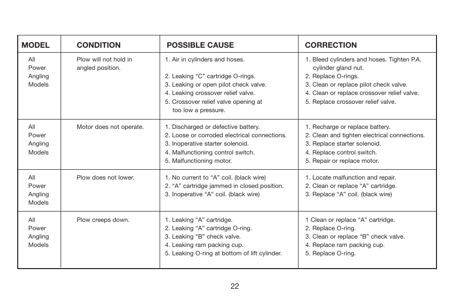 22 model condition possible cause correction | Jeep E-60 User Manual | Page 23 / 42