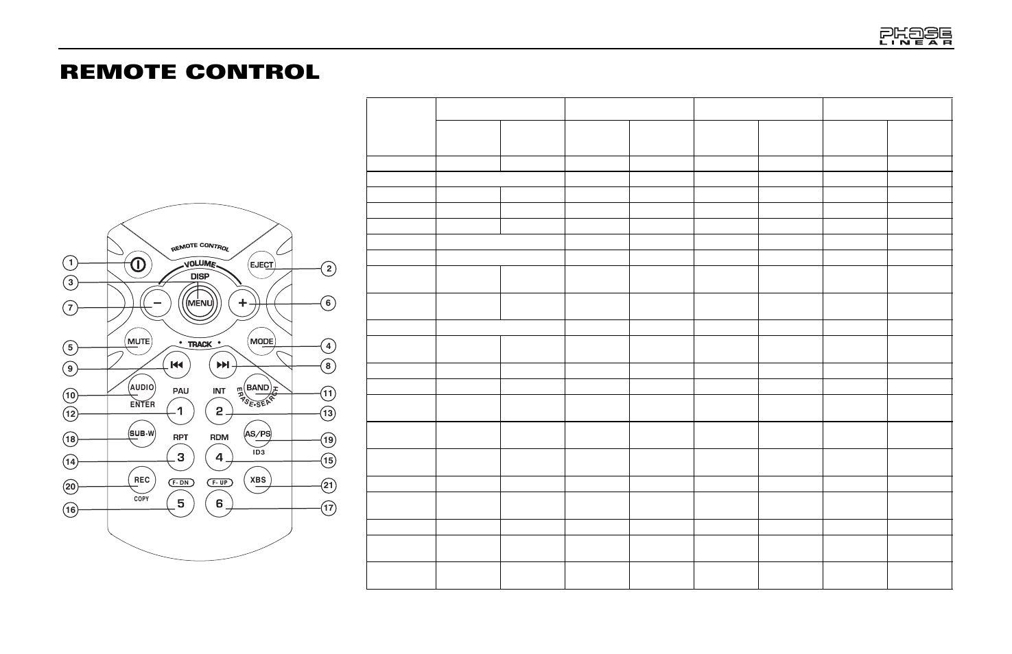 Remote control | Jensen Phase Linear BT1613 User Manual | Page 23 / 82