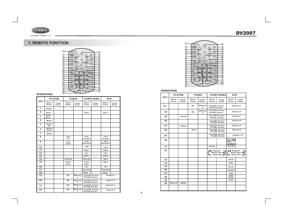 Dv2007, Remote function | Jensen DV2007 User Manual | Page 6 / 22