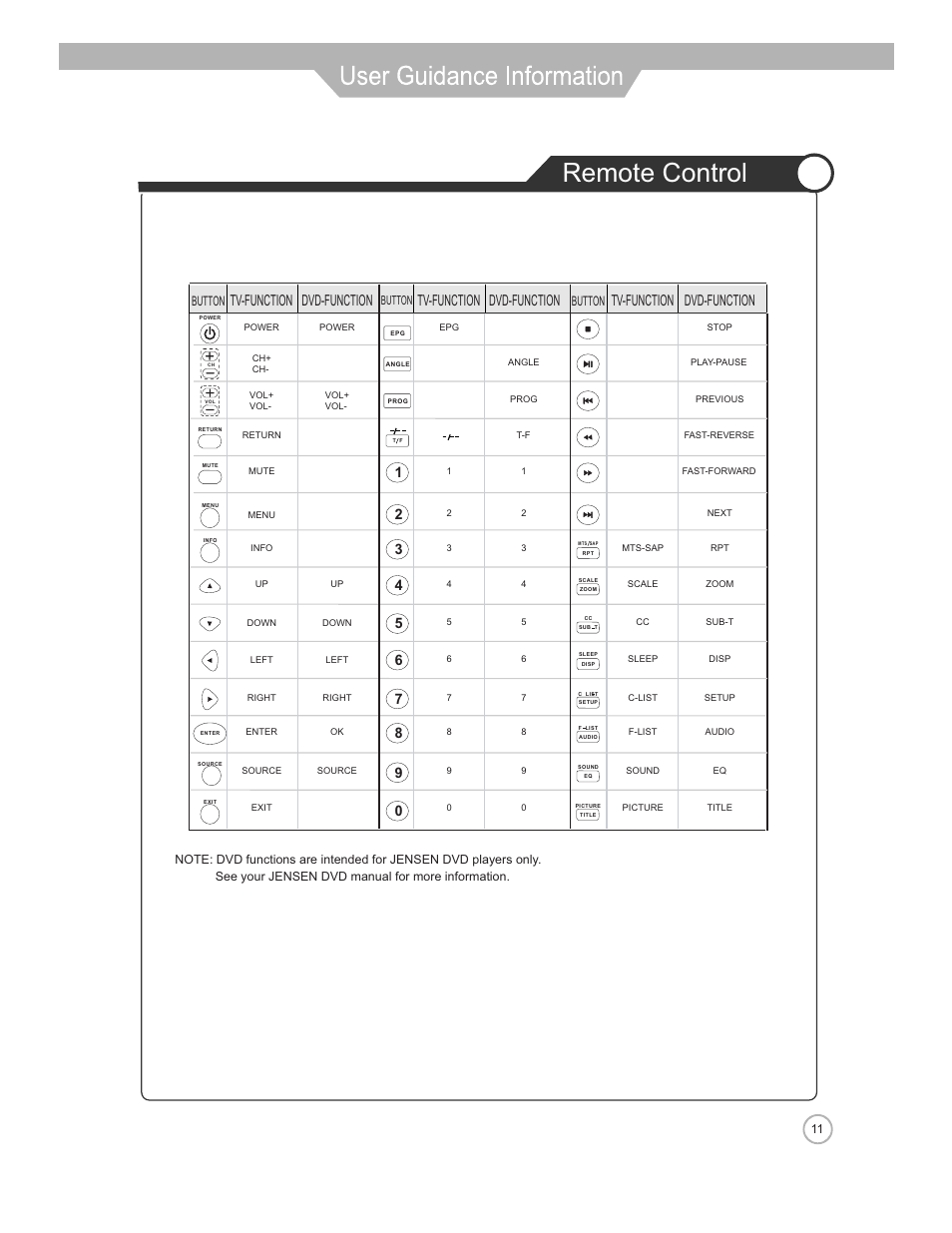 Remote control, Tv-function dvd-function, Button | Jensen JE2608WV User Manual | Page 11 / 35