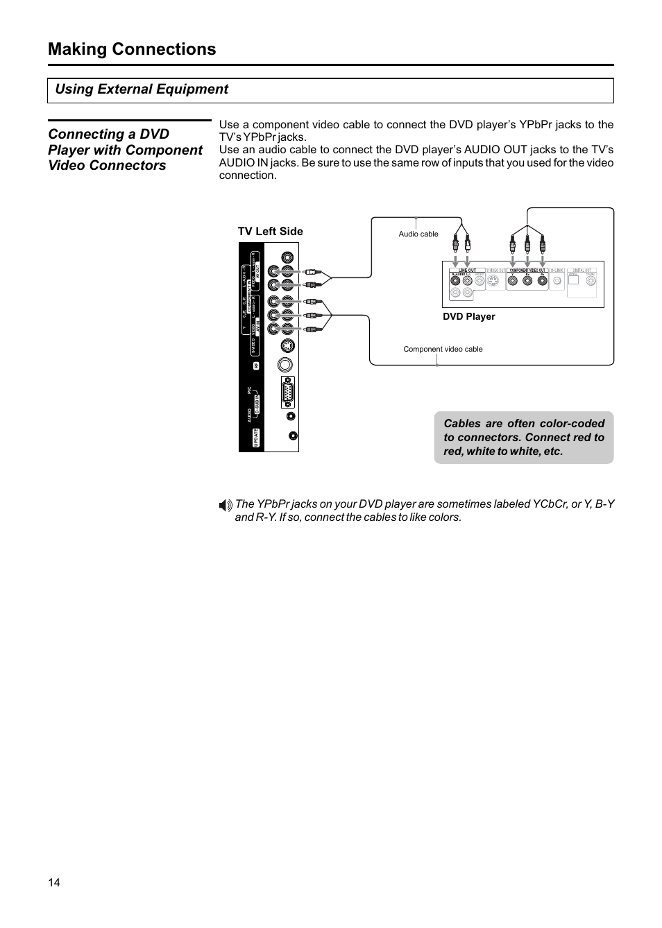 Making connections, Using external equipment, Tv left side | Dvd player, Audio cable, Component video cable | Jensen JE1507DC User Manual | Page 15 / 40