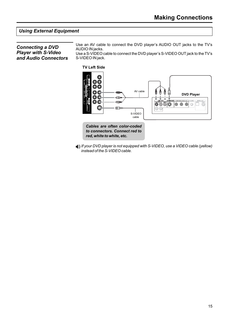 Making connections, Using external equipment, Dvd player | Av cable s-video cable | Jensen JE1507DC User Manual | Page 16 / 40