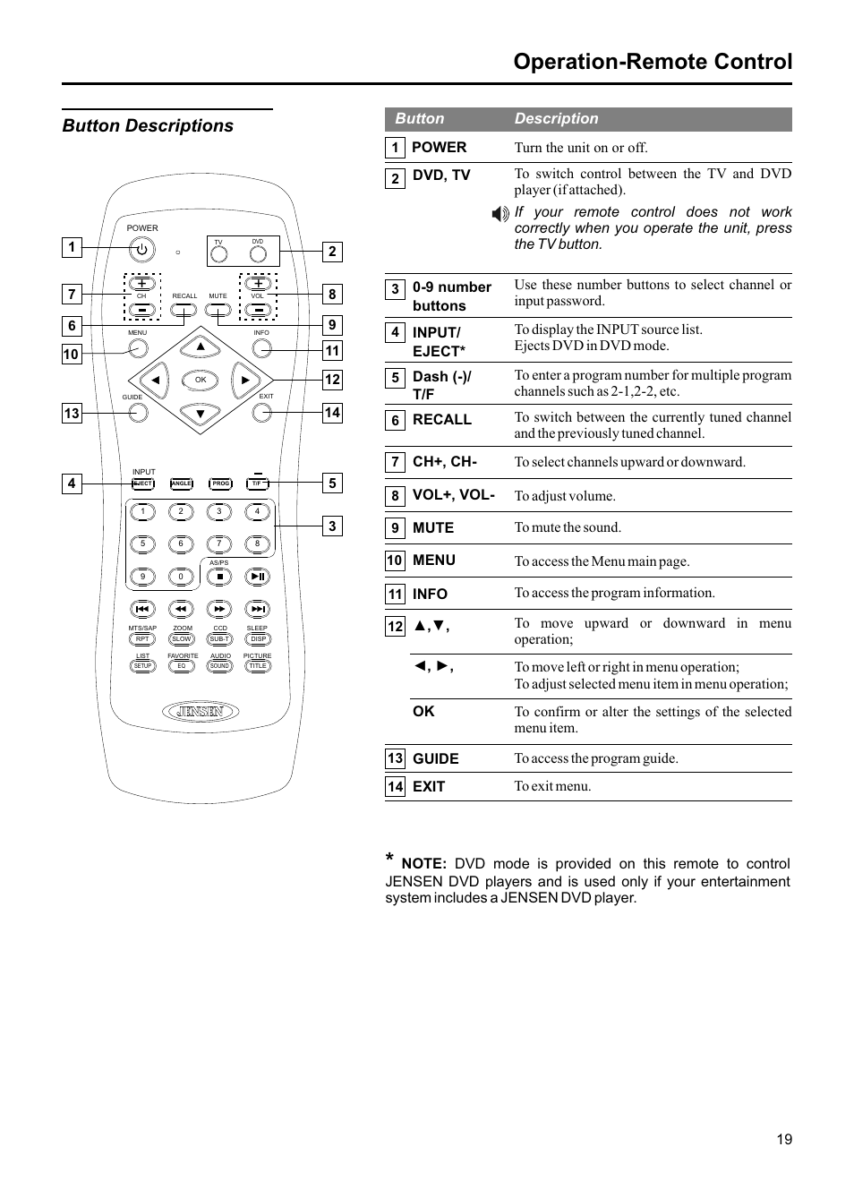 Operation-remote control, Button descriptions, Button description | Jensen JE1507DC User Manual | Page 20 / 40