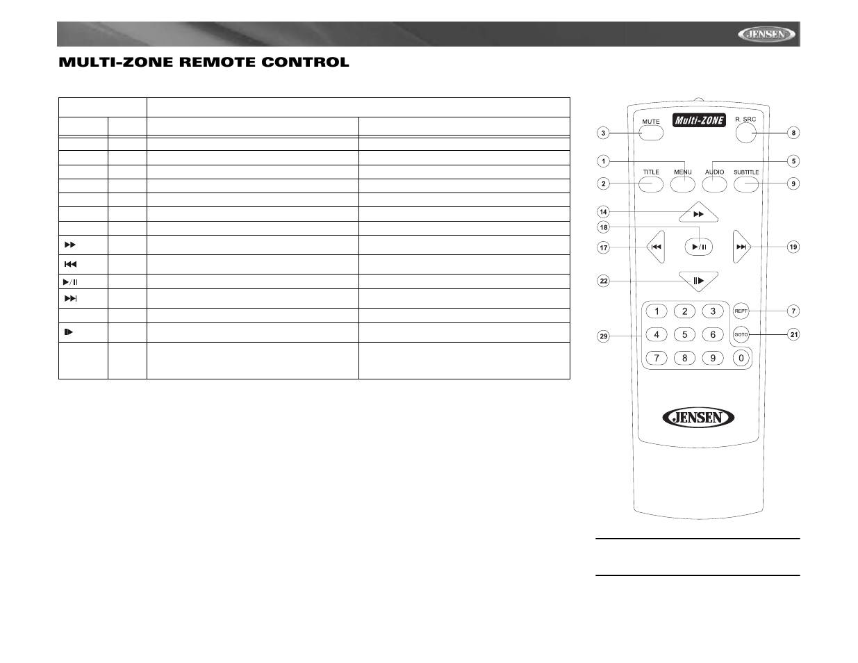 Vm9021ts multi-zone remote control | Jensen Mobile Multimedia AM/FM/DVD Receiver VM9021TS User Manual | Page 15 / 116