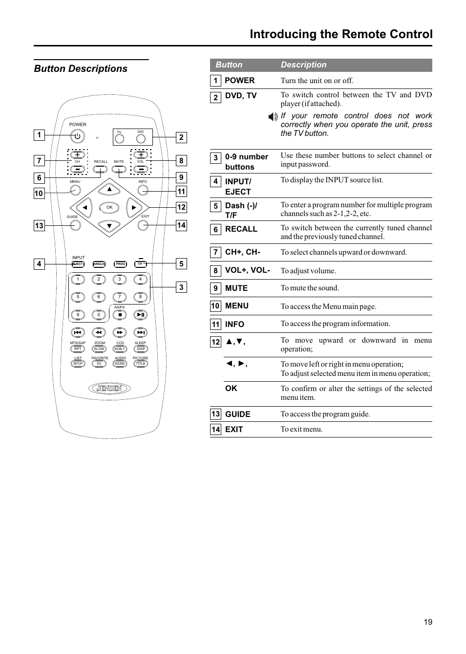 Introducing the remote control, Button descriptions, Button description | Jensen JE1907DC User Manual | Page 20 / 40