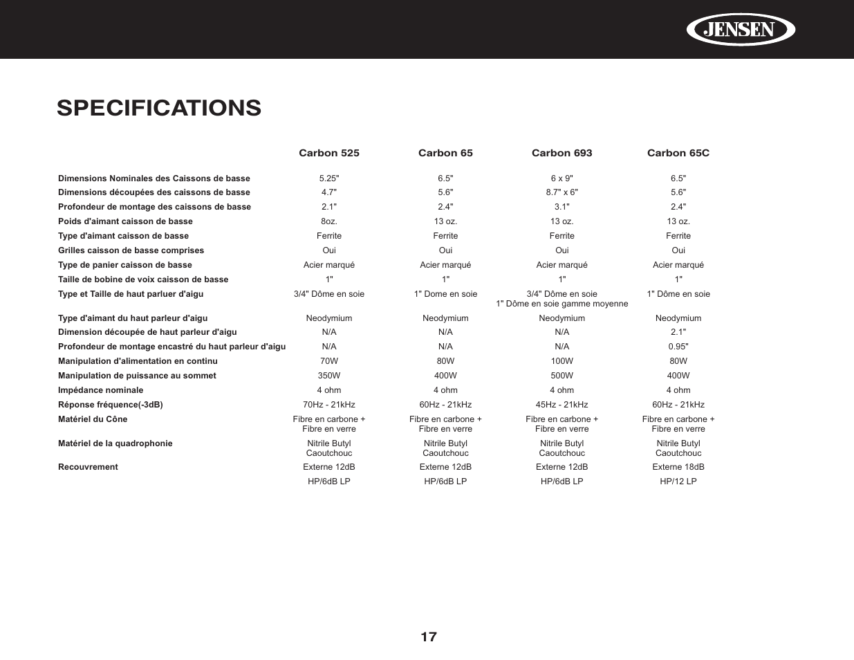 Specifications | Jensen PowerPlus 525 User Manual | Page 19 / 22