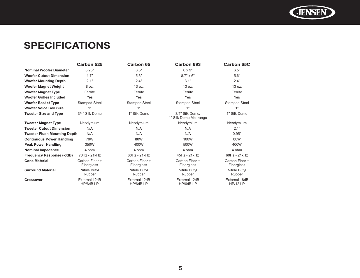 Specifications | Jensen PowerPlus 525 User Manual | Page 7 / 22