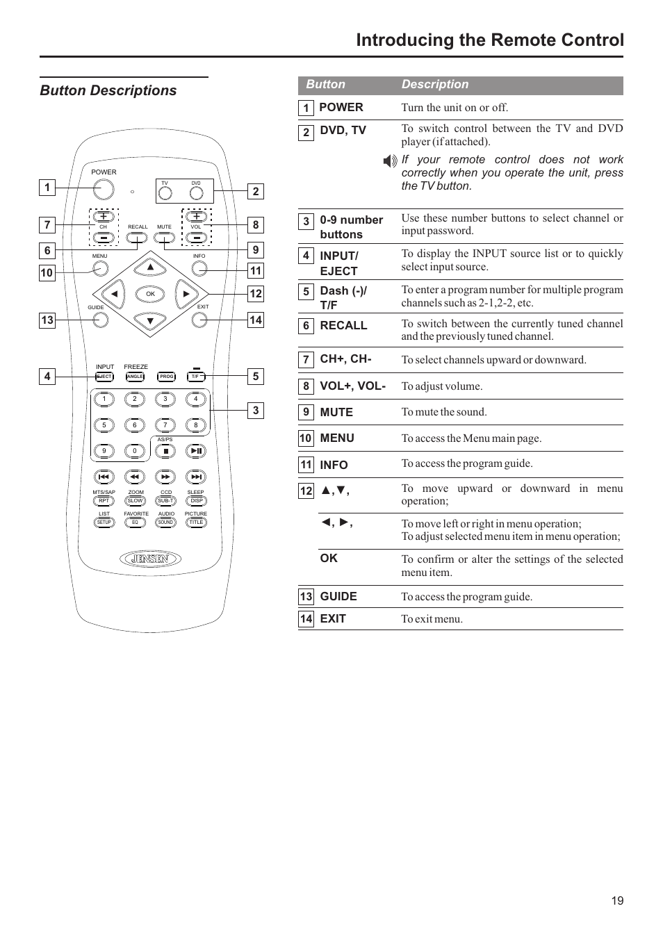 Introducing the remote control, Button descriptions, Button description | Jensen JE3207 User Manual | Page 20 / 42